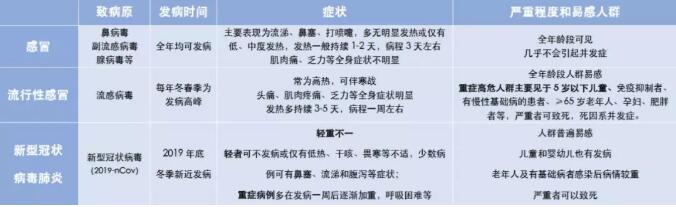 小孩子冬天都容易咳嗽、流涕甚至发热，如何区分是感冒、流感，还是新型肺炎？