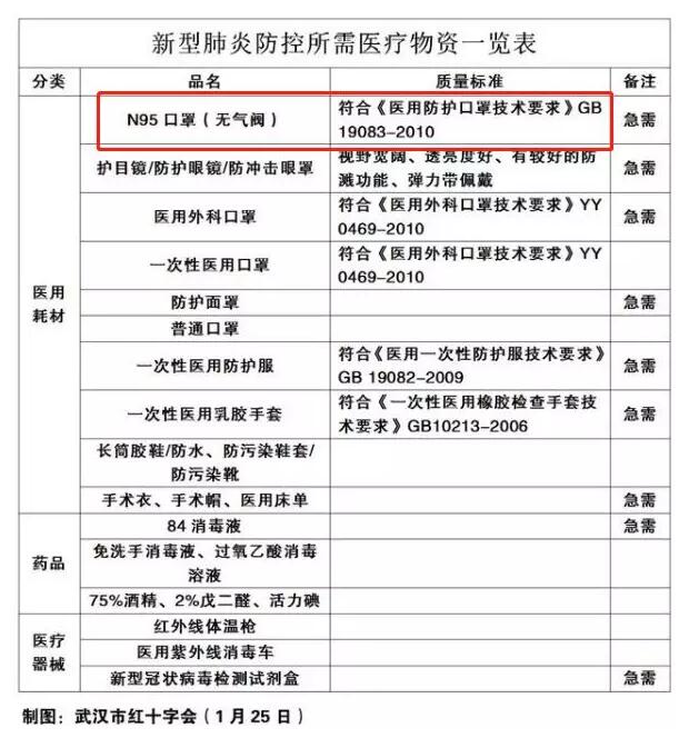 GB2626和GB19083，口罩到底应该怎么选？