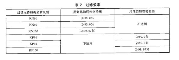 GB2626和GB19083，口罩到底应该怎么选？